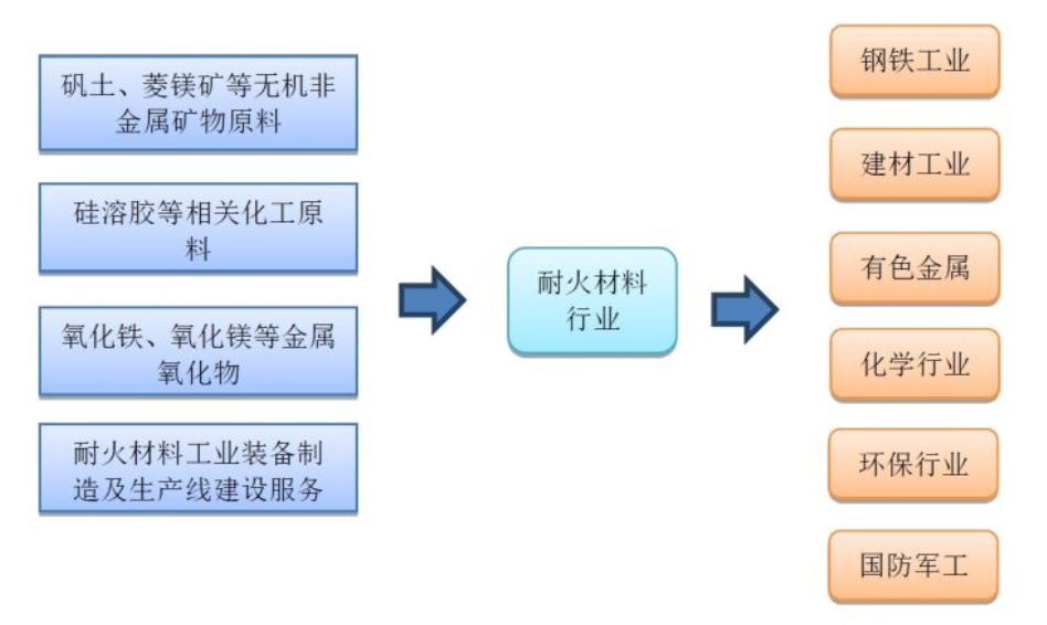 2022年耐火材料行业定义及分类